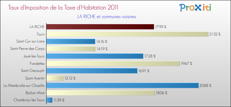 Taux d'imposition de la taxe d'habitation 2011 pour LA RICHE et les communes proches Comparaison des taux d'imposition de la taxe d'habitation 2011 pour LA RICHE et les communes voisines