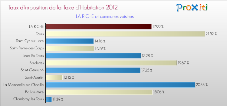 Taux d'imposition de la taxe d'habitation 2012 pour LA RICHE et les communes proches Comparaison des taux d'imposition de la taxe d'habitation 2012 pour LA RICHE et les communes voisines