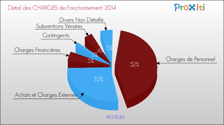 Décomposition des Charges de Fonctionnement 2014 de la commune de RICHELIEU Charges de Fonctionnement 2014 pour la commune de RICHELIEU