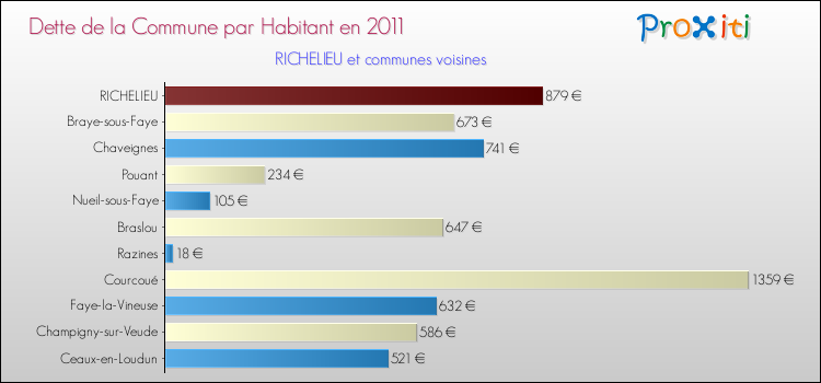 Dette par habitant de la commune en 2011 pour RICHELIEU et les communes proches Comparaison de la dette par habitant de la commune en 2011 pour RICHELIEU et les communes voisines