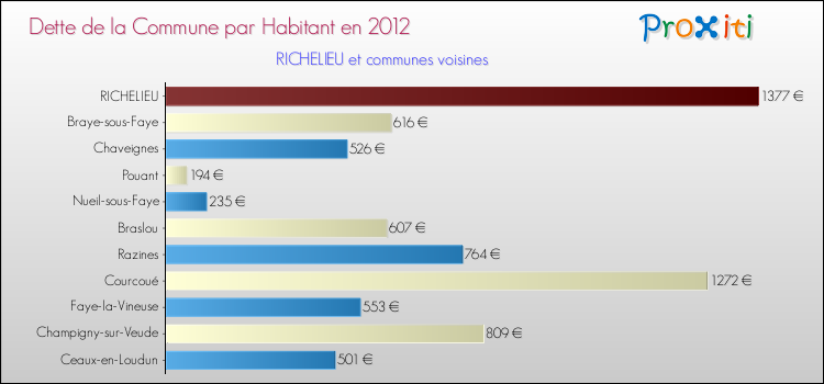 Dette par habitant de la commune en 2012 pour RICHELIEU et les communes proches Comparaison de la dette par habitant de la commune en 2012 pour RICHELIEU et les communes voisines
