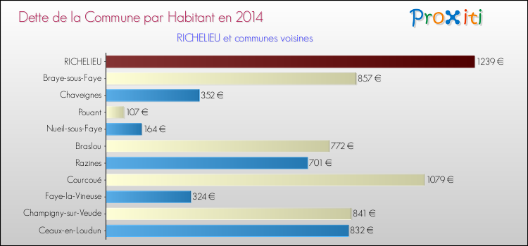 Dette par habitant de la commune en 2014 pour RICHELIEU et les communes proches Comparaison de la dette par habitant de la commune en 2014 pour RICHELIEU et les communes voisines