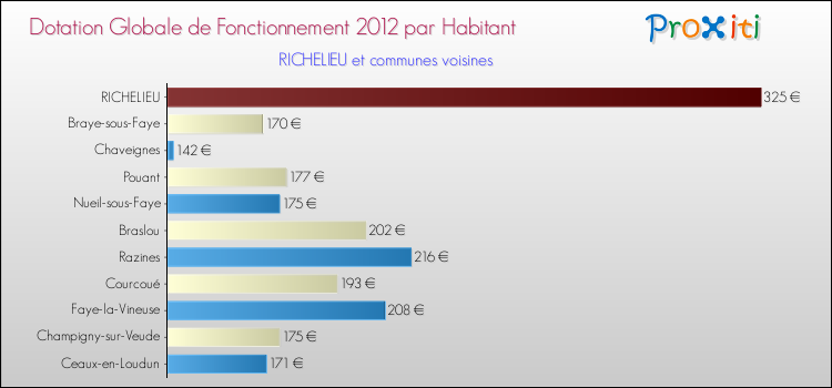 Montant des dotations globales de fonctionnement DGF par Habitant pour RICHELIEU et les communes proches Comparaison des des dotations globales de fonctionnement DGF par habitant pour RICHELIEU et les communes voisines