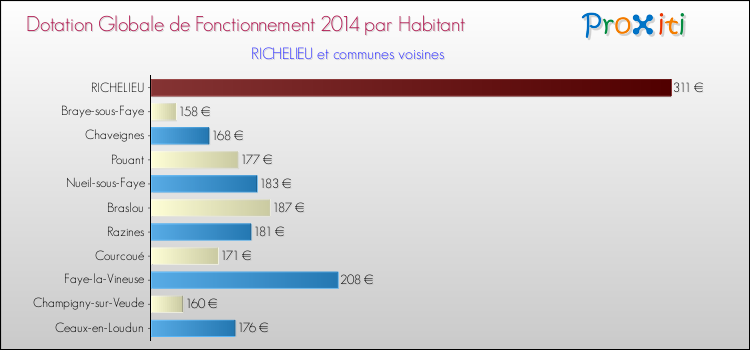 Montant des dotations globales de fonctionnement DGF par Habitant pour RICHELIEU et les communes proches en 2014. Comparaison des des dotations globales de fonctionnement DGF par habitant pour RICHELIEU et les communes voisines en 2014.