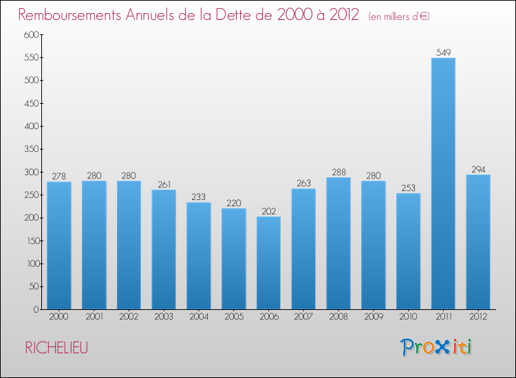 Evolution de l'annuité de la dette pour la commune de RICHELIEU de 2000 à 2012 Annuités de la dette pour RICHELIEU de 2000 à 2012