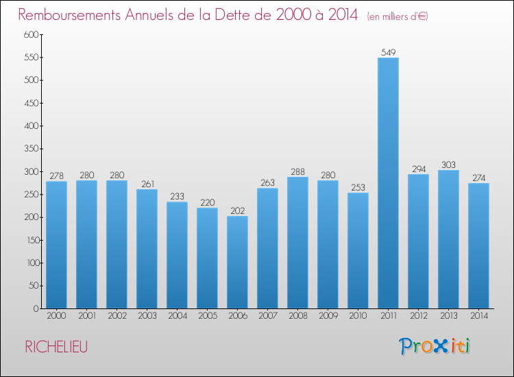 Evolution de l'annuité de la dette pour la commune de RICHELIEU de 2000 à 2014 Annuités de la dette pour RICHELIEU de 2000 à 2014