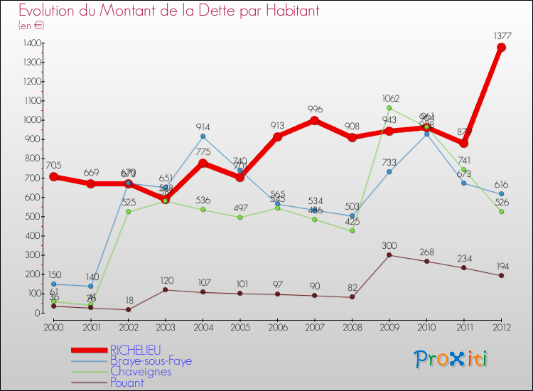 Evolution de la dette par habitant pour la commune de RICHELIEU et les communes proches de 2000 à 2012 Comparaison de la dette par habitant pour RICHELIEU et les communes voisines de 2000 à 2012