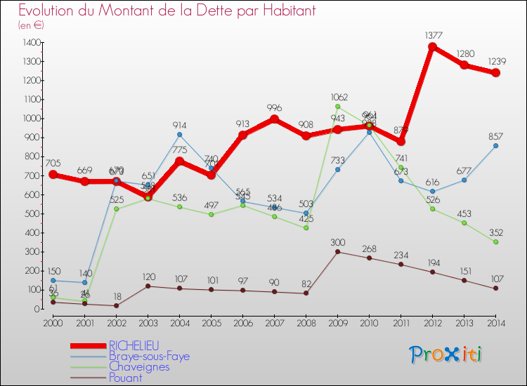 Evolution de la dette par habitant pour la commune de RICHELIEU et les communes proches de 2000 à 2014 Comparaison de la dette par habitant pour RICHELIEU et les communes voisines de 2000 à 2014