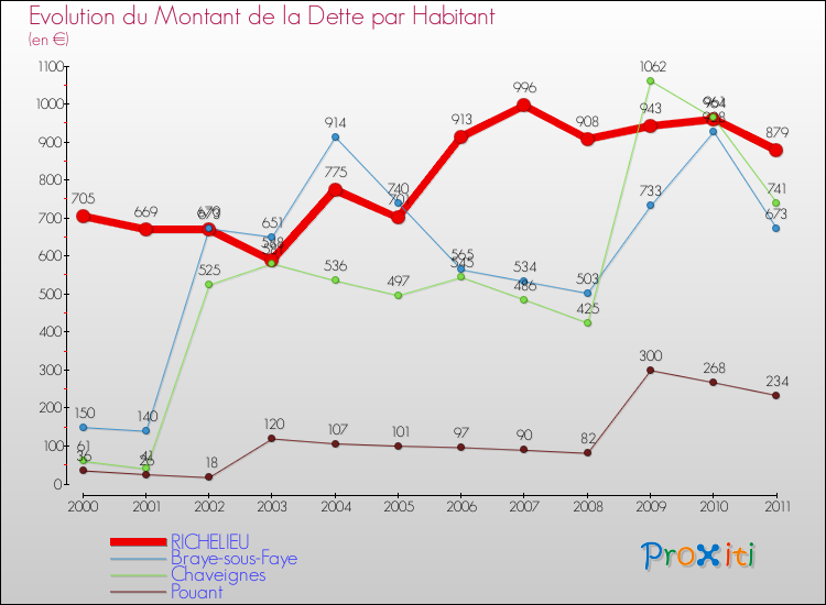Evolution de la dette par habitant pour la commune de RICHELIEU et les communes proches Comparaison de la dette par habitant pour RICHELIEU et les communes voisines