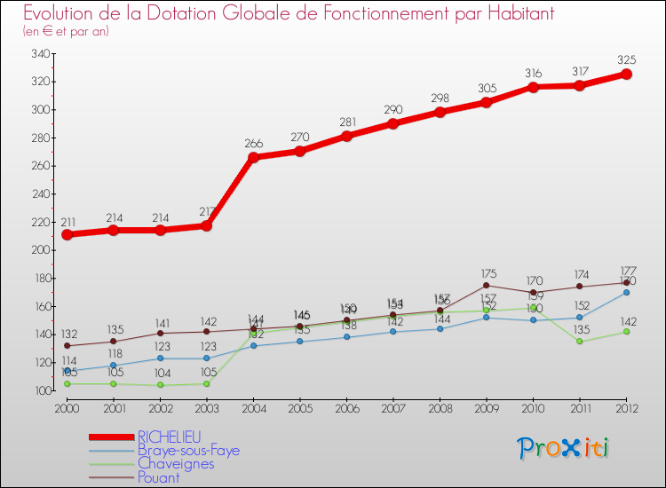 Evolution et montant de la dotation globale de fonctionnement par Habitant pour RICHELIEU et les communes proches Comparaison des dotations globales de fonctionnement par habitant pour RICHELIEU et les communes voisines