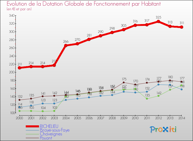 Evolution et montant de la dotation globale de fonctionnement par Habitant pour RICHELIEU et les communes proches de 2000 à 2014. Comparaison des dotations globales de fonctionnement par habitant pour RICHELIEU et les communes voisines de 2000 à 2014.