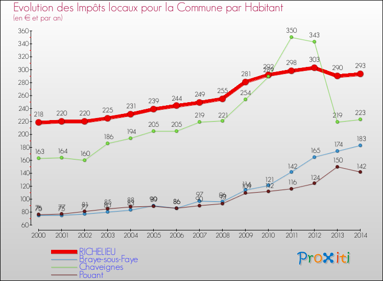 Evolution et montant des impôts locaux par Habitant pour RICHELIEU et les communes proches de 2000 à 2014 Comparaison des impôts locaux par habitant pour RICHELIEU et les communes voisines de 2000 à 2014