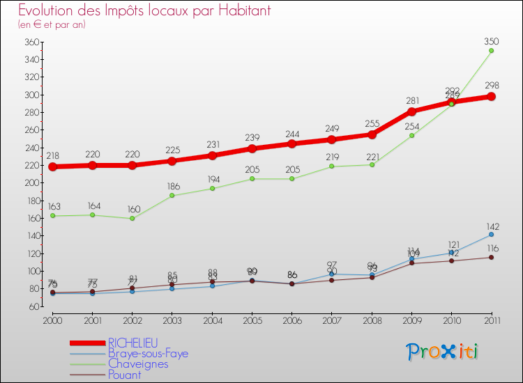 Evolution et montant des impôts locaux par Habitant pour RICHELIEU et les communes proches Comparaison des impôts locaux par habitant pour RICHELIEU et les communes voisines