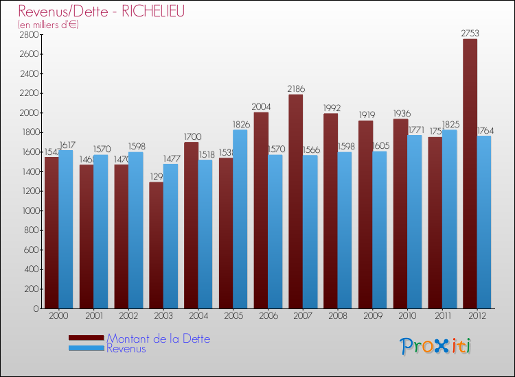 Evolution comparée de la dette et des revenus pour la commune de RICHELIEU de 2000 à 2012 Comparaison de la dette et des revenus pour RICHELIEU de 2000 à 2012