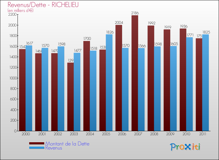 Evolution comparée de la dette et des revenus pour la commune de RICHELIEU de 2000 à 2011 Comparaison de la dette et des revenus pour RICHELIEU de 2000 à 2011