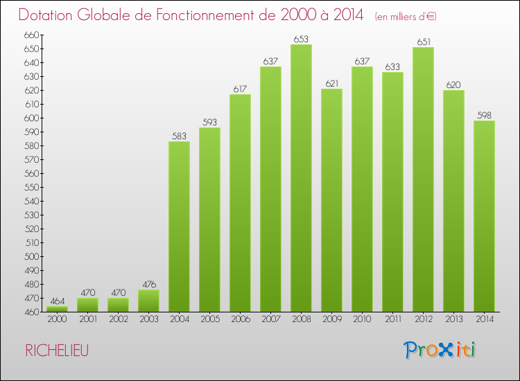 Evolution du montant de la Dotation Globale de Fonctionnement pour la commune de RICHELIEU de 2000 à 2014 Evolution du montant de la Dotation Globale de Fonctionnement pour RICHELIEU de 2000 à 2014