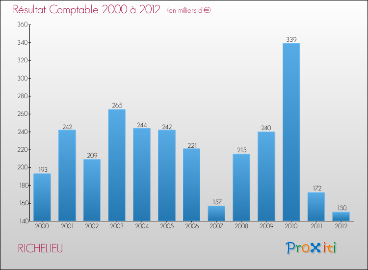 Evolution du résultat comptable pour la commune de RICHELIEU de 2000 à 2012 Evolution du résultat comptable pour RICHELIEU de 2000 à 2012