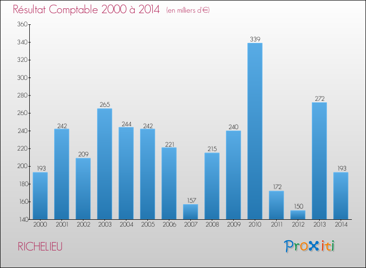Evolution du résultat comptable pour la commune de RICHELIEU de 2000 à 2014 Evolution du résultat comptable pour RICHELIEU de 2000 à 2014