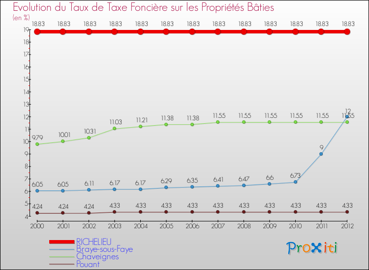 Evolution du taux de la taxe foncière sur le bati pour RICHELIEU et les communes proches de 2000 à 2012 Comparaison des taux de taxe foncière sur le bati pour RICHELIEU et les communes voisines de 2000 à 2012