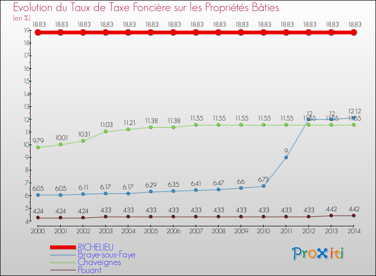Evolution du taux de la taxe foncière sur le bati pour RICHELIEU et les communes proches de 2000 à 2014 Comparaison des taux de taxe foncière sur le bati pour RICHELIEU et les communes voisines de 2000 à 2014