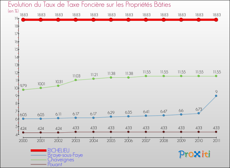 Evolution du taux de la taxe foncière sur le bati pour RICHELIEU et les communes proches Comparaison des taux de taxe foncière sur le bati pour RICHELIEU et les communes voisines