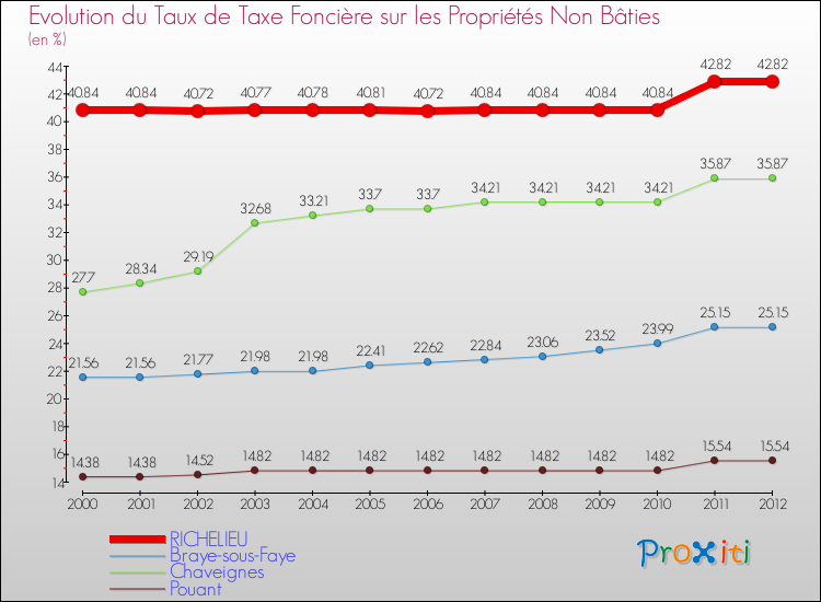 Evolution du taux de la taxe foncière sur les immeubles et terrains non batis pour RICHELIEU et les communes proches de 2000 à 2012 Comparaison des taux de la taxe foncière sur les immeubles et terrains non batis pour RICHELIEU et les communes voisines de 2000 à 2012