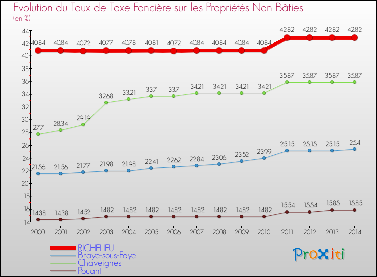 Evolution du taux de la taxe foncière sur les immeubles et terrains non batis pour RICHELIEU et les communes proches de 2000 à 2014 Comparaison des taux de la taxe foncière sur les immeubles et terrains non batis pour RICHELIEU et les communes voisines de 2000 à 2014