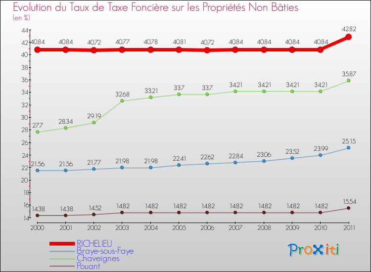 Evolution du taux de la taxe foncière sur les immeubles et terrains non batis pour RICHELIEU et les communes proches Comparaison des taux de la taxe foncière sur les immeubles et terrains non batis pour RICHELIEU et les communes voisines