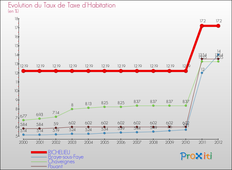 Evolution du taux de la taxe d'habitation pour RICHELIEU et les communes proches Comparaison des taux de la taxe d'habitation pour RICHELIEU et les communes voisines