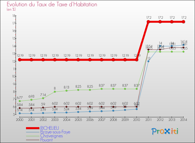 Evolution du taux de la taxe d'habitation pour RICHELIEU et les communes proches de 2000 à 2014 Comparaison des taux de la taxe d'habitation pour RICHELIEU et les communes voisines de 2000 à 2014