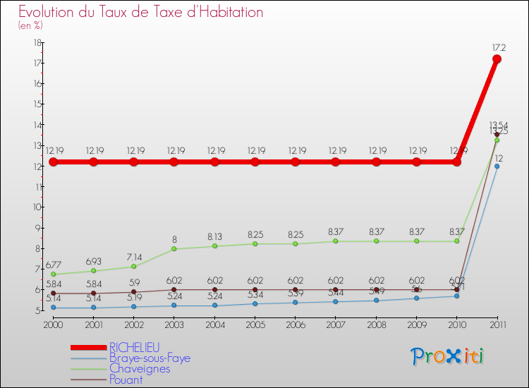 Evolution du taux de la taxe d'habitation pour RICHELIEU et les communes proches Comparaison des taux de la taxe d'habitation pour RICHELIEU et les communes voisines