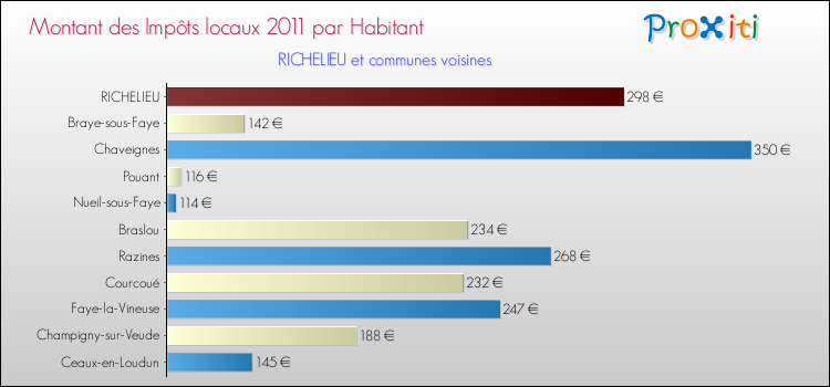 Montant des impôts locaux par Habitant pour RICHELIEU et les communes proches Comparaison des impôts locaux par habitant pour RICHELIEU et les communes voisines