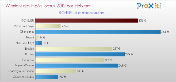 Montant des impôts locaux par Habitant pour RICHELIEU et les communes proches Comparaison des impôts locaux par habitant pour RICHELIEU et les communes voisines