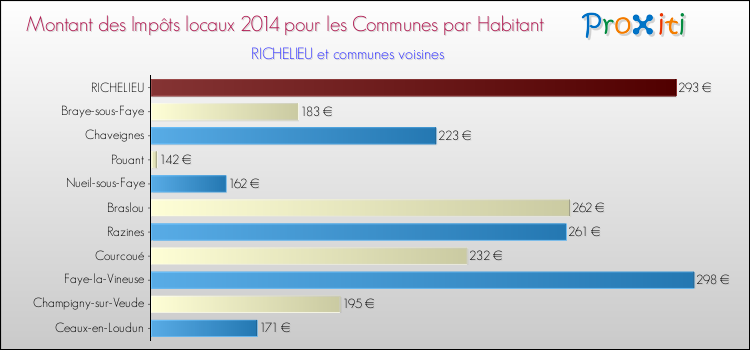 Montant des impôts locaux par Habitant pour RICHELIEU et les communes proches en 2014 Comparaison des impôts locaux par habitant pour RICHELIEU et les communes voisines en 2014