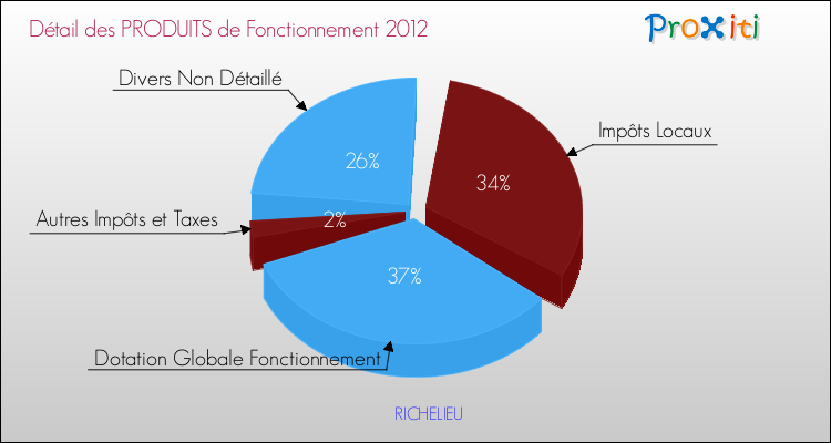 Décomposition du Budget de Fonctionnement 2012 de la commune de RICHELIEU Budget de Fonctionnement 2012 pour la commune de RICHELIEU