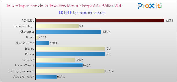 Taux d'imposition de la taxe foncière sur le bati 2011 pour RICHELIEU et les communes proches Comparaison des taux d'imposition de la taxe foncière sur le bati 2011 pour RICHELIEU et les communes voisines