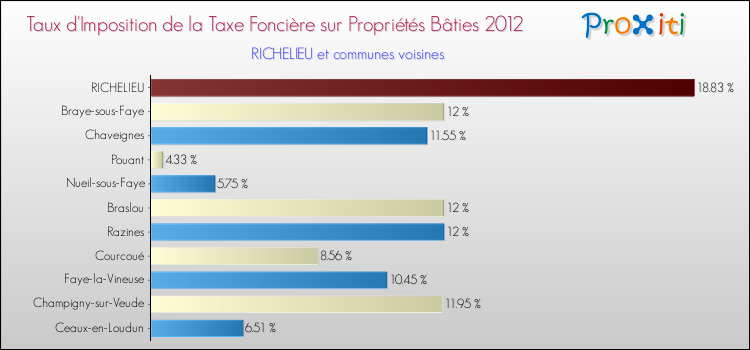 Taux d'imposition de la taxe foncière sur le bati 2012 pour RICHELIEU et les communes proches Comparaison des taux d'imposition de la taxe foncière sur le bati 2012 pour RICHELIEU et les communes voisines