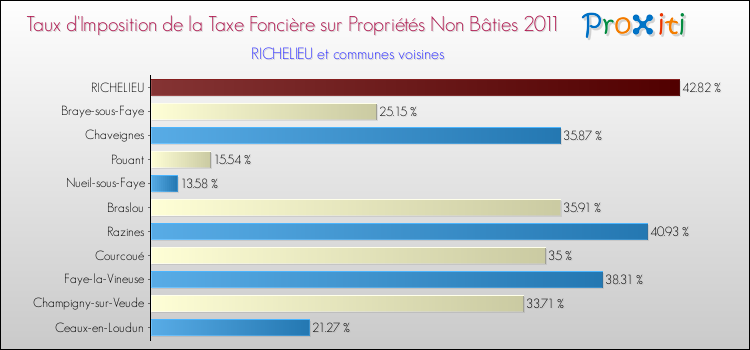 Taux d'imposition de la taxe foncière sur les immeubles et terrains non batis 2011 pour RICHELIEU et les communes proches Comparaison des taux d'imposition de la taxe foncière sur les immeubles et terrains non batis 2011 pour RICHELIEU et les communes voisines