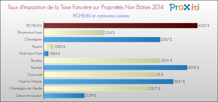 Taux d'imposition de la taxe foncière sur les immeubles et terrains non batis 2014 pour RICHELIEU et les communes proches Comparaison des taux d'imposition de la taxe foncière sur les immeubles et terrains non batis 2014 pour RICHELIEU et les communes voisines
