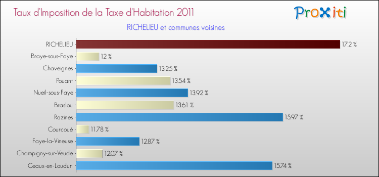 Taux d'imposition de la taxe d'habitation 2011 pour RICHELIEU et les communes proches Comparaison des taux d'imposition de la taxe d'habitation 2011 pour RICHELIEU et les communes voisines