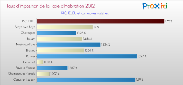 Taux d'imposition de la taxe d'habitation 2012 pour RICHELIEU et les communes proches Comparaison des taux d'imposition de la taxe d'habitation 2012 pour RICHELIEU et les communes voisines