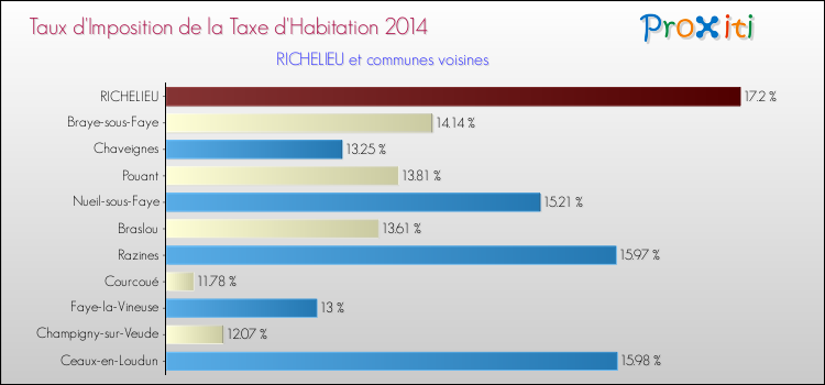 Taux d'imposition de la taxe d'habitation 2014 pour RICHELIEU et les communes proches Comparaison des taux d'imposition de la taxe d'habitation 2014 pour RICHELIEU et les communes voisines