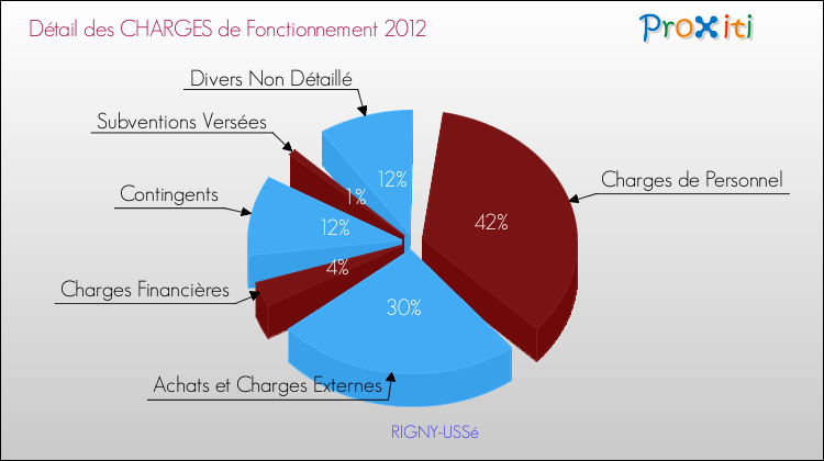 Décomposition des Charges de Fonctionnement 2012 de la commune de RIGNY-USSé Charges de Fonctionnement 2012 pour la commune de RIGNY-USSé