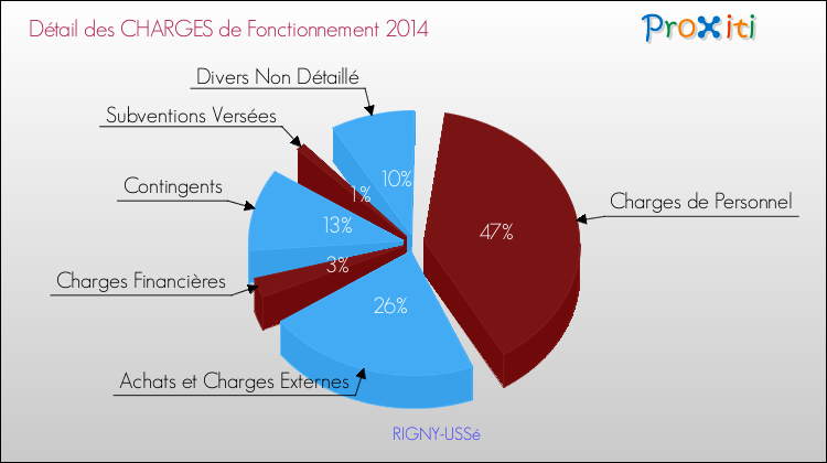 Décomposition des Charges de Fonctionnement 2014 de la commune de RIGNY-USSé Charges de Fonctionnement 2014 pour la commune de RIGNY-USSé