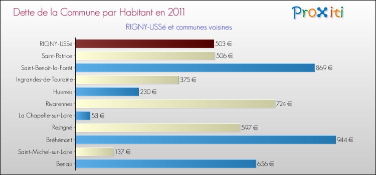 Dette par habitant de la commune en 2011 pour RIGNY-USSé et les communes proches Comparaison de la dette par habitant de la commune en 2011 pour RIGNY-USSé et les communes voisines