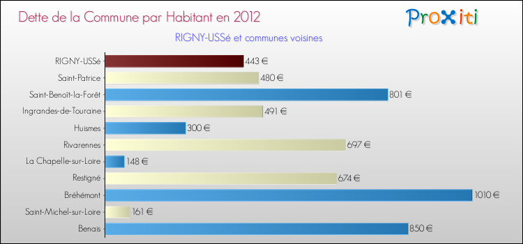 Dette par habitant de la commune en 2012 pour RIGNY-USSé et les communes proches Comparaison de la dette par habitant de la commune en 2012 pour RIGNY-USSé et les communes voisines