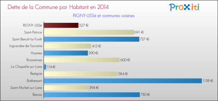 Dette par habitant de la commune en 2014 pour RIGNY-USSé et les communes proches Comparaison de la dette par habitant de la commune en 2014 pour RIGNY-USSé et les communes voisines