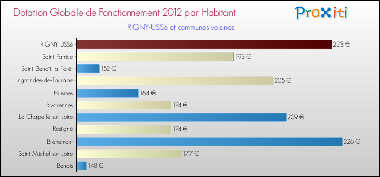Montant des dotations globales de fonctionnement DGF par Habitant pour RIGNY-USSé et les communes proches Comparaison des des dotations globales de fonctionnement DGF par habitant pour RIGNY-USSé et les communes voisines