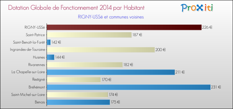 Montant des dotations globales de fonctionnement DGF par Habitant pour RIGNY-USSé et les communes proches en 2014. Comparaison des des dotations globales de fonctionnement DGF par habitant pour RIGNY-USSé et les communes voisines en 2014.