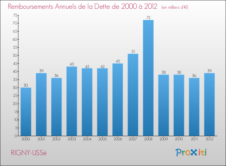 Evolution de l'annuité de la dette pour la commune de RIGNY-USSé de 2000 à 2012 Annuités de la dette pour RIGNY-USSé de 2000 à 2012